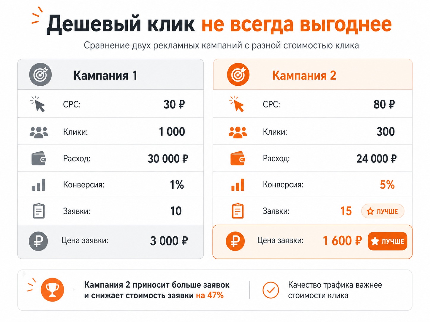 Сравнение кампаний с CPC 30 и 80 рублей: дорогой трафик дает больше заявок