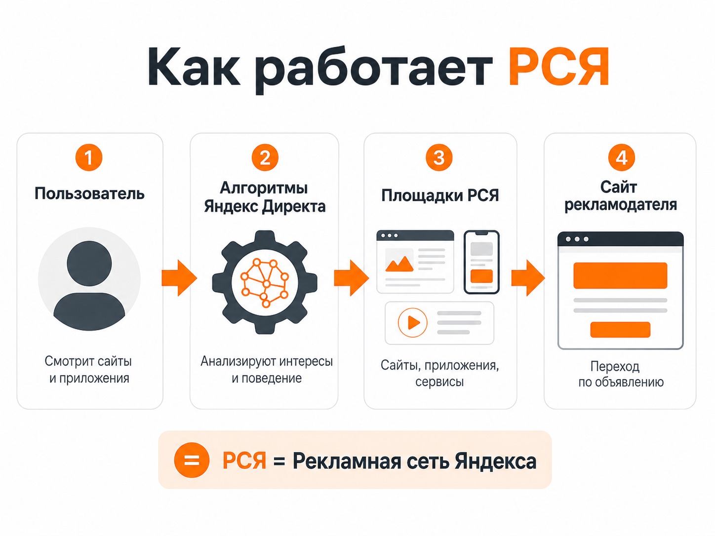 Схема работы Рекламной сети Яндекса