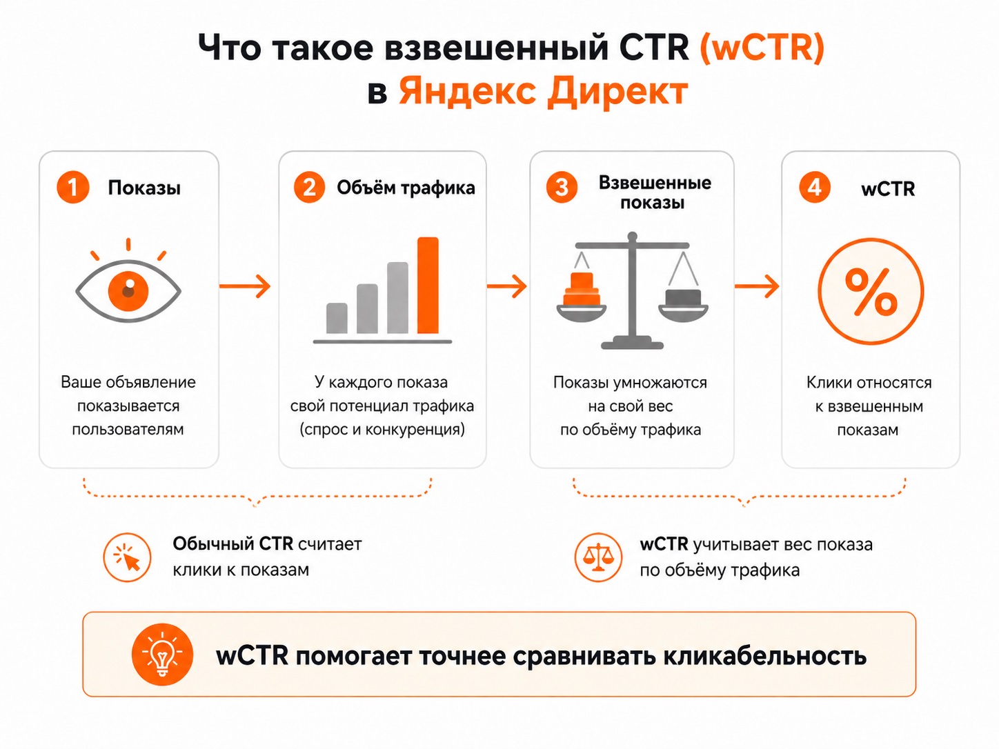 Схема расчета взвешенного CTR в Яндекс Директе