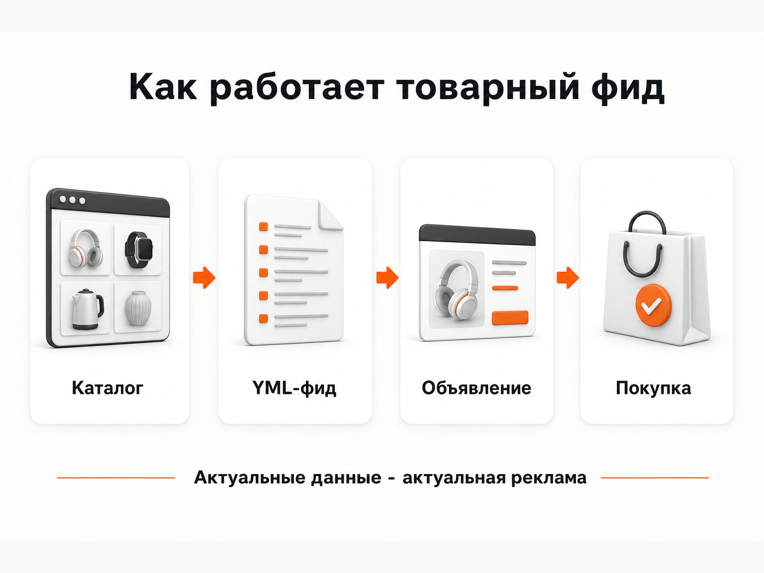 Схема работы товарного фида: каталог, YML-фид, объявление и покупка