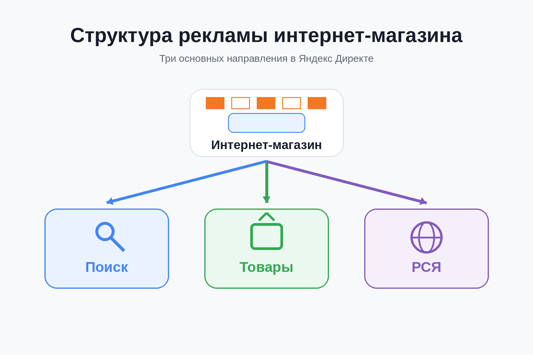 Структура рекламы интернет-магазина в Яндекс Директе