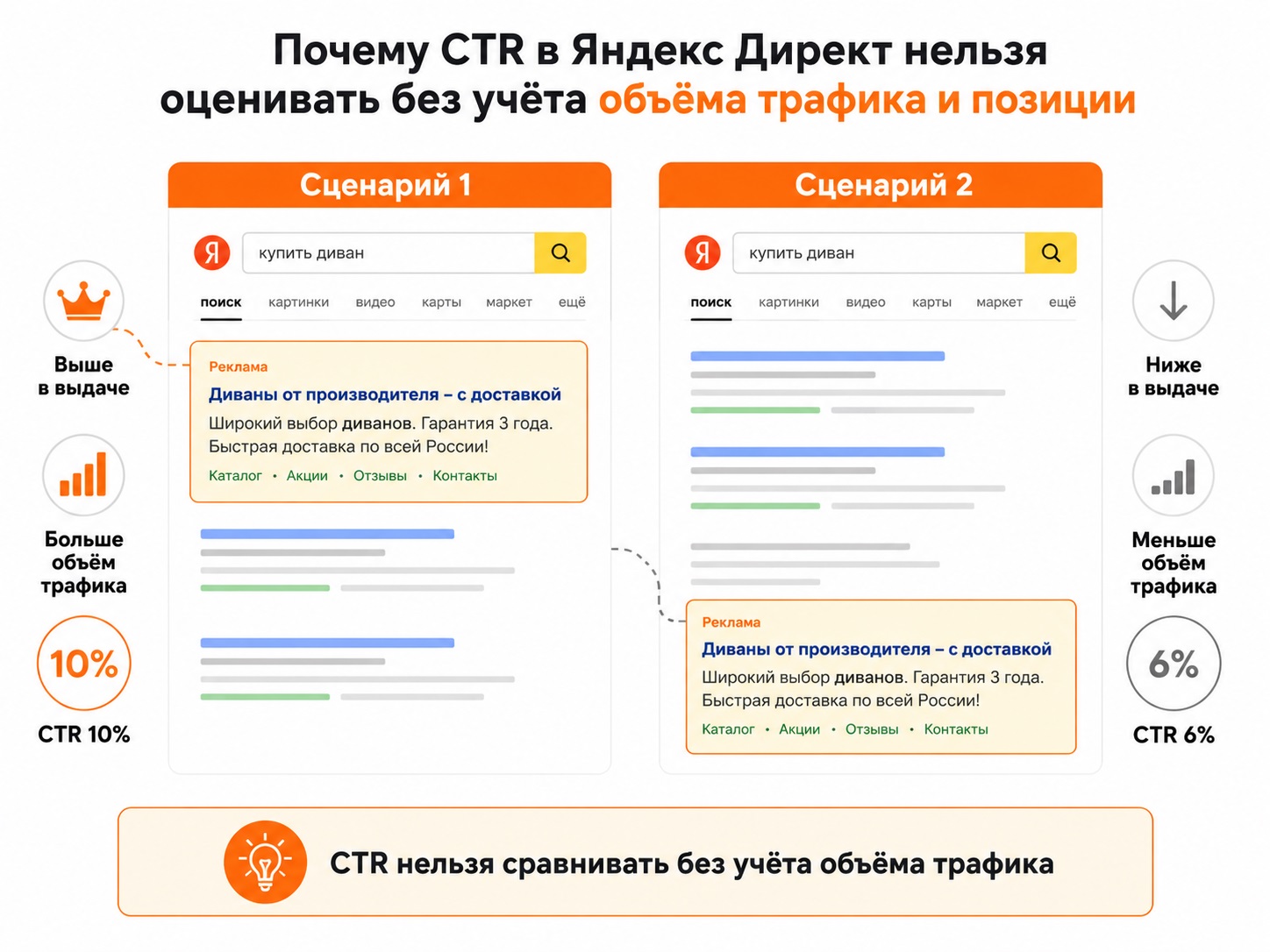 Сравнение CTR на позициях с разным объемом трафика в Яндекс Директе