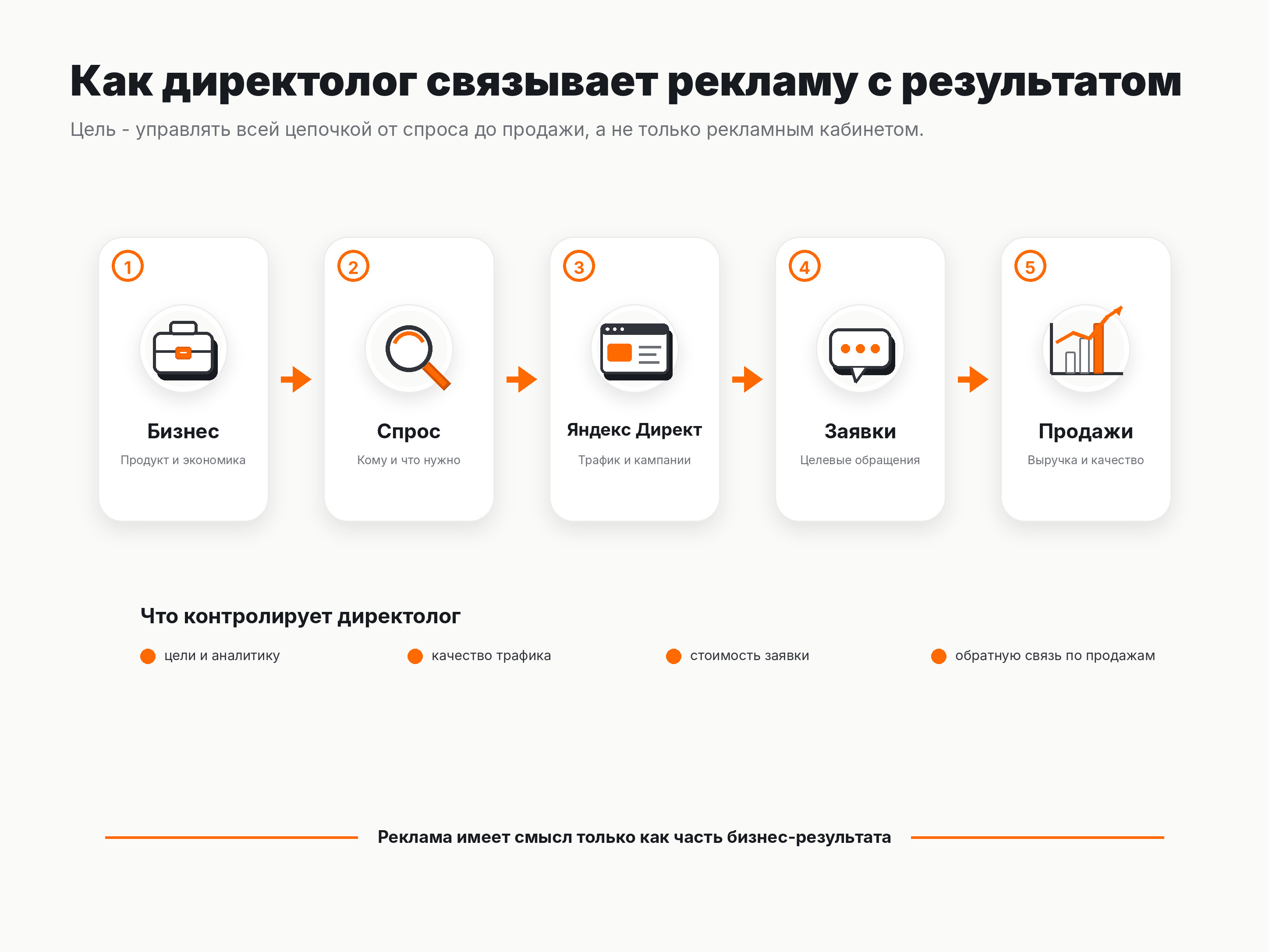 Как директолог связывает Яндекс Директ с заявками и продажами бизнеса
