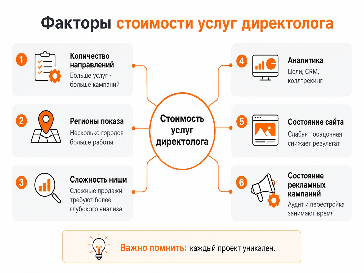 От чего зависит стоимость услуг директолога