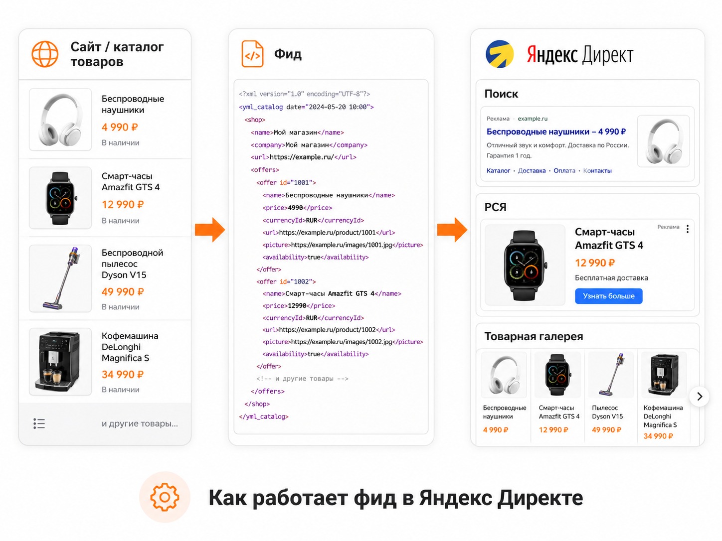 Схема работы фида в Яндекс Директе