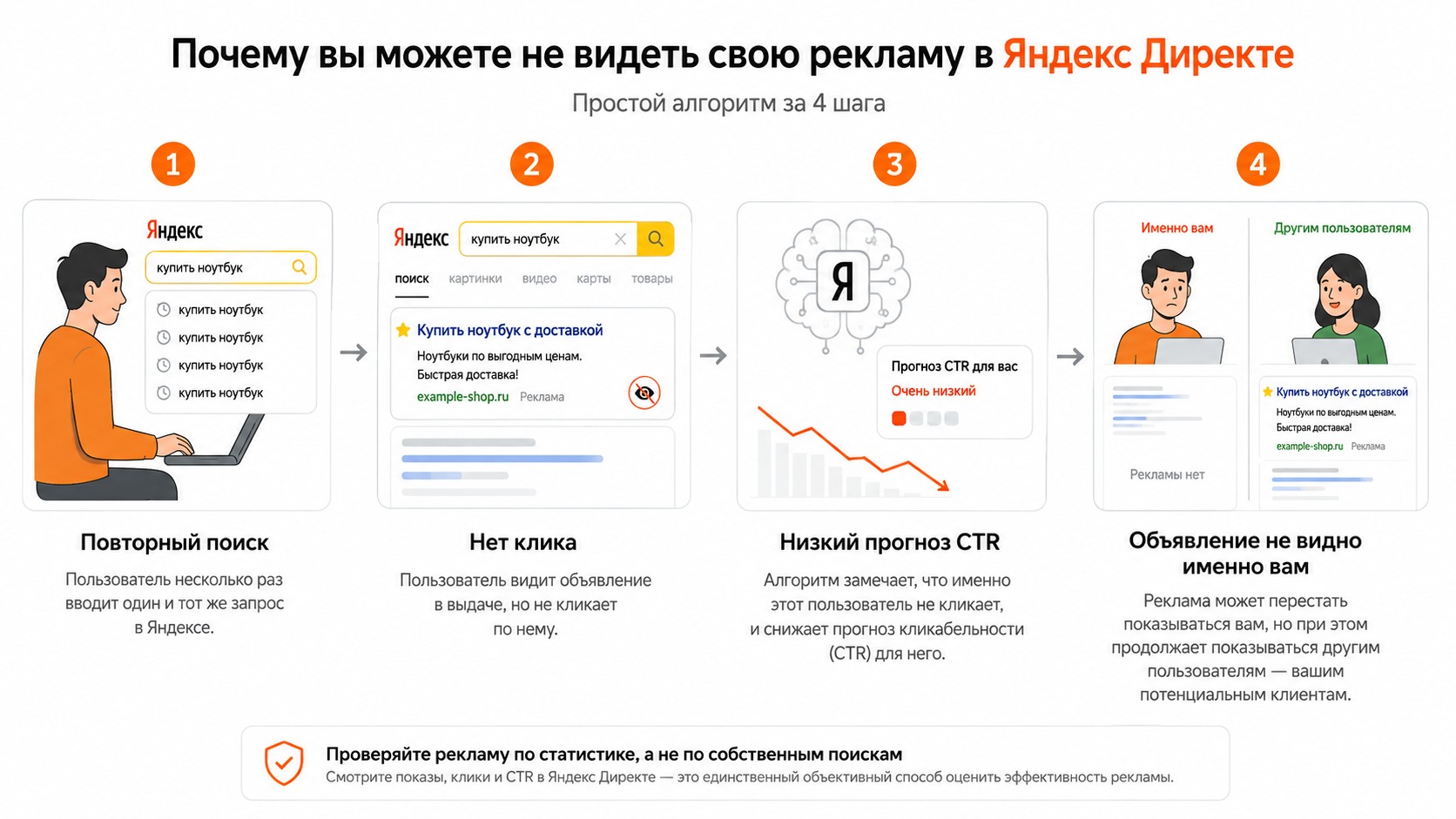 Почему свое объявление Яндекс Директ может не показываться в поиске