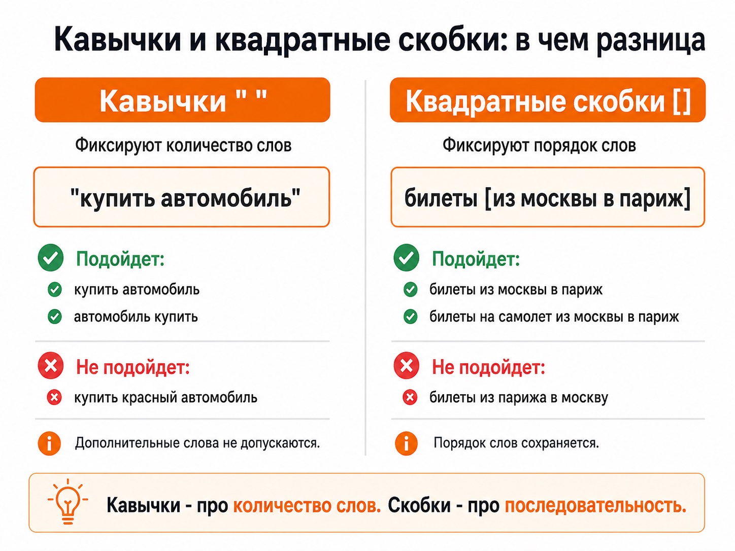 Сравнение кавычек и квадратных скобок в операторах Яндекс Директ
