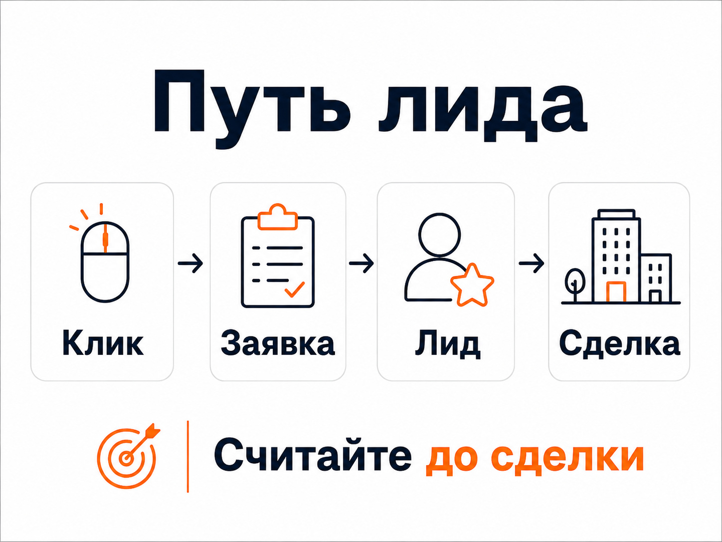 Путь лида от клика до сделки в рекламе недвижимости