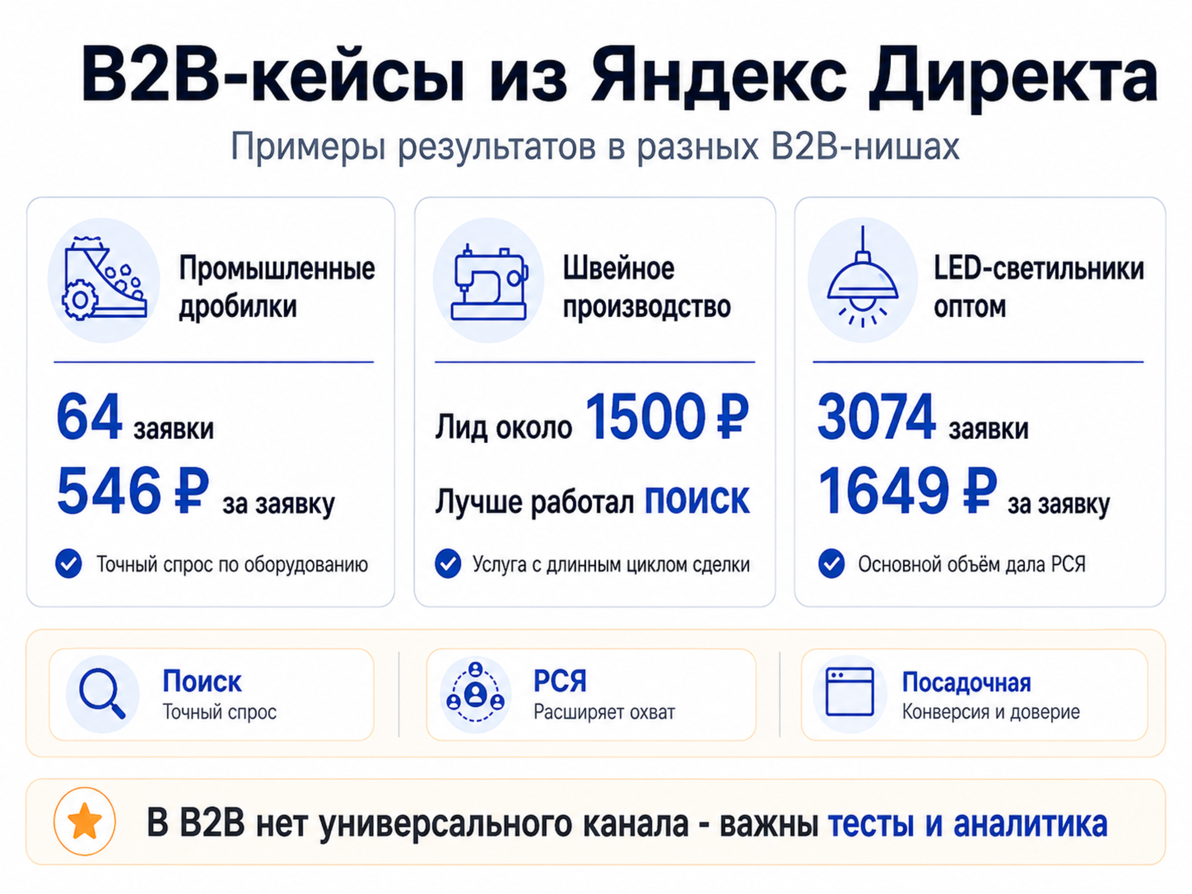 Примеры результатов контекстной рекламы для B2B-проектов