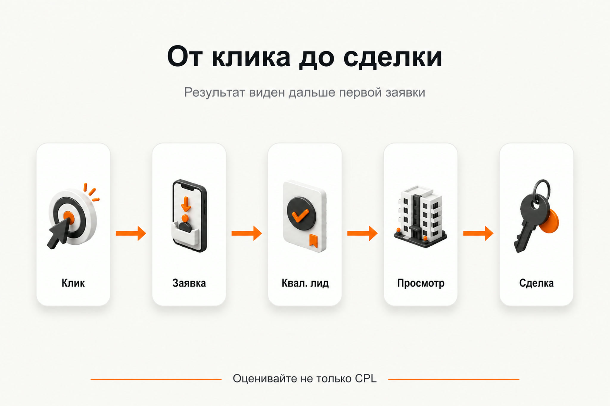 Воронка контекстной рекламы недвижимости: от клика до сделки