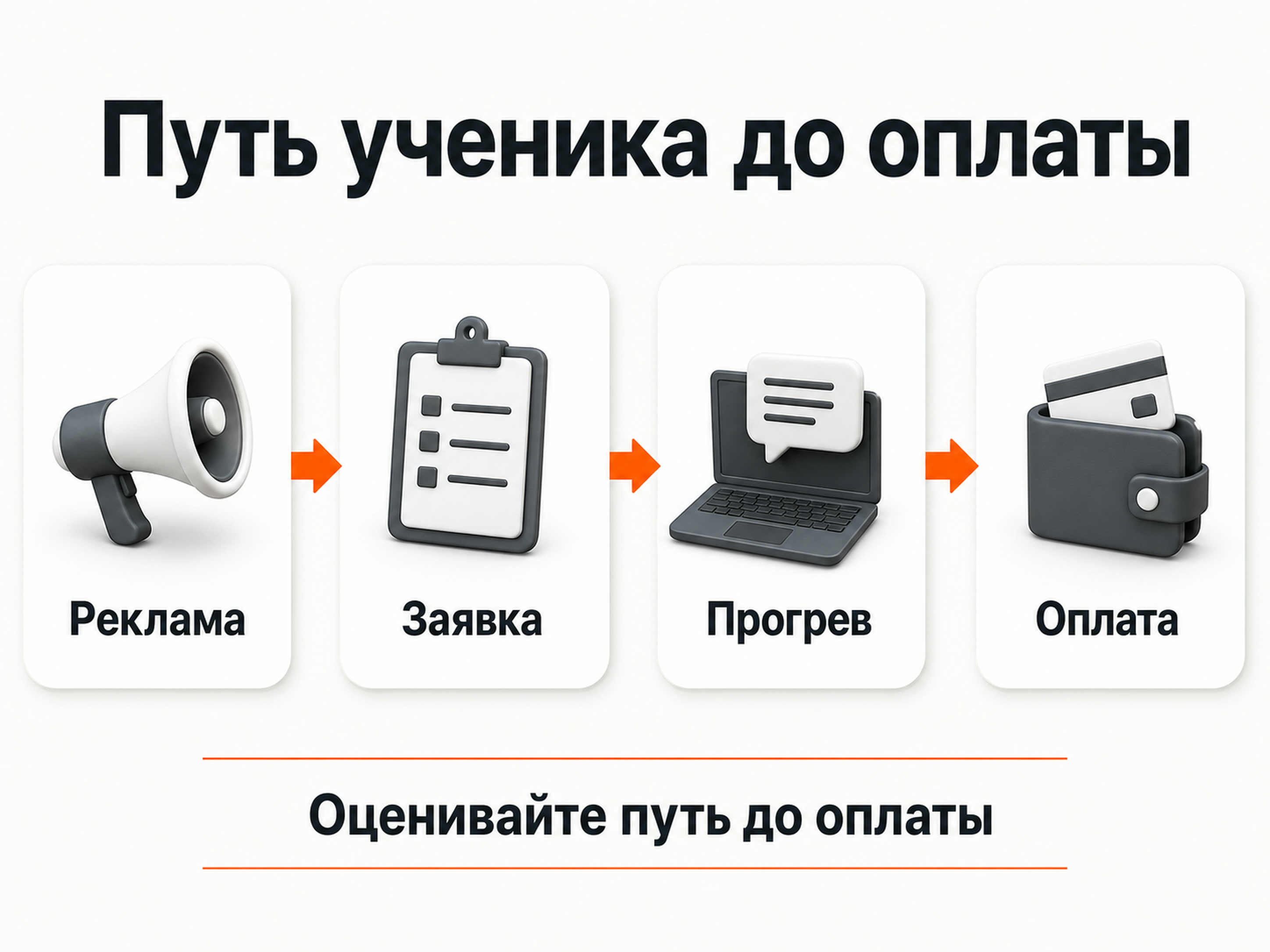 Путь ученика онлайн-школы: реклама, заявка, прогрев и оплата курса