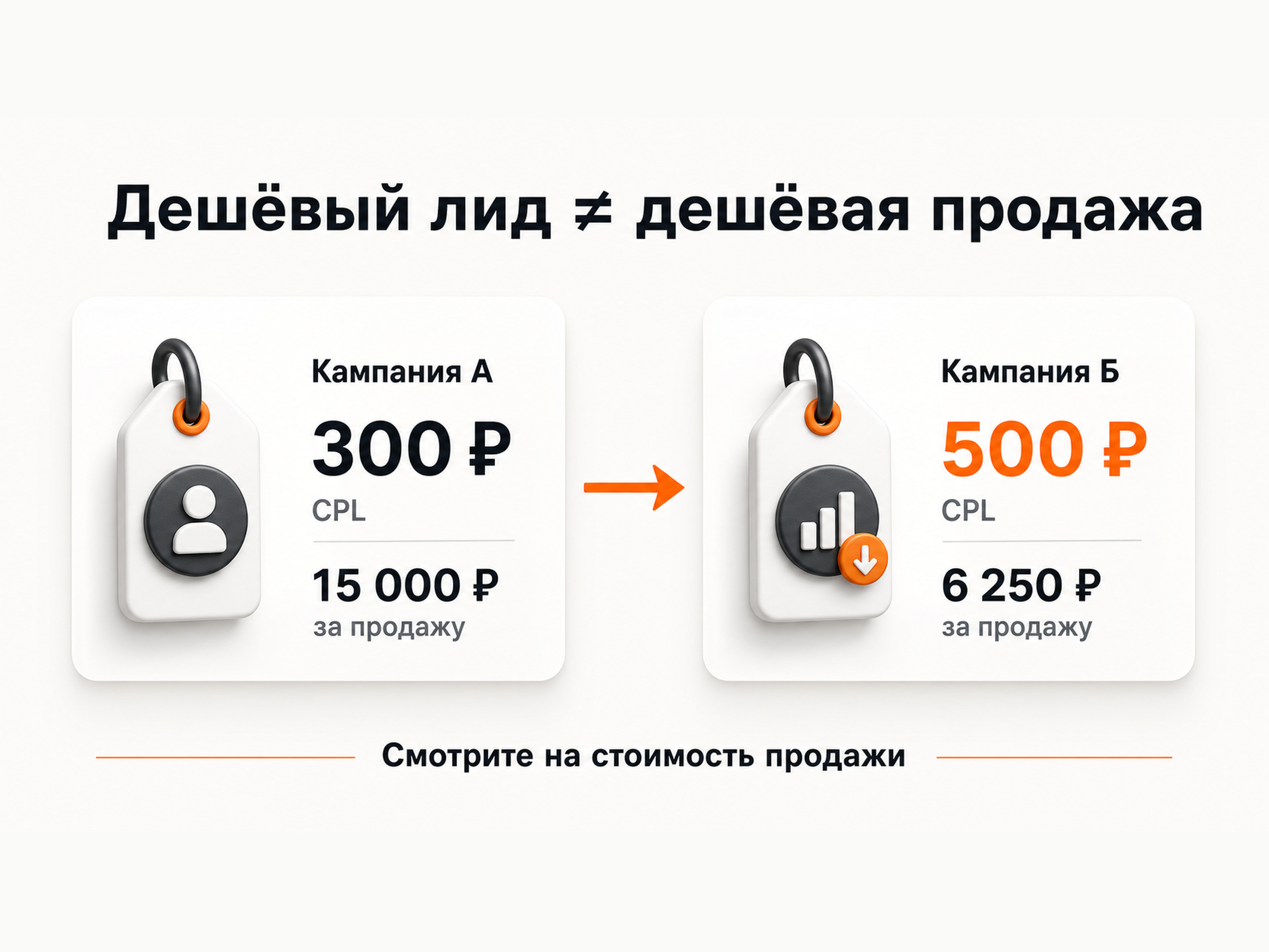 Сравнение CPL и стоимости продажи в двух рекламных кампаниях онлайн-школы