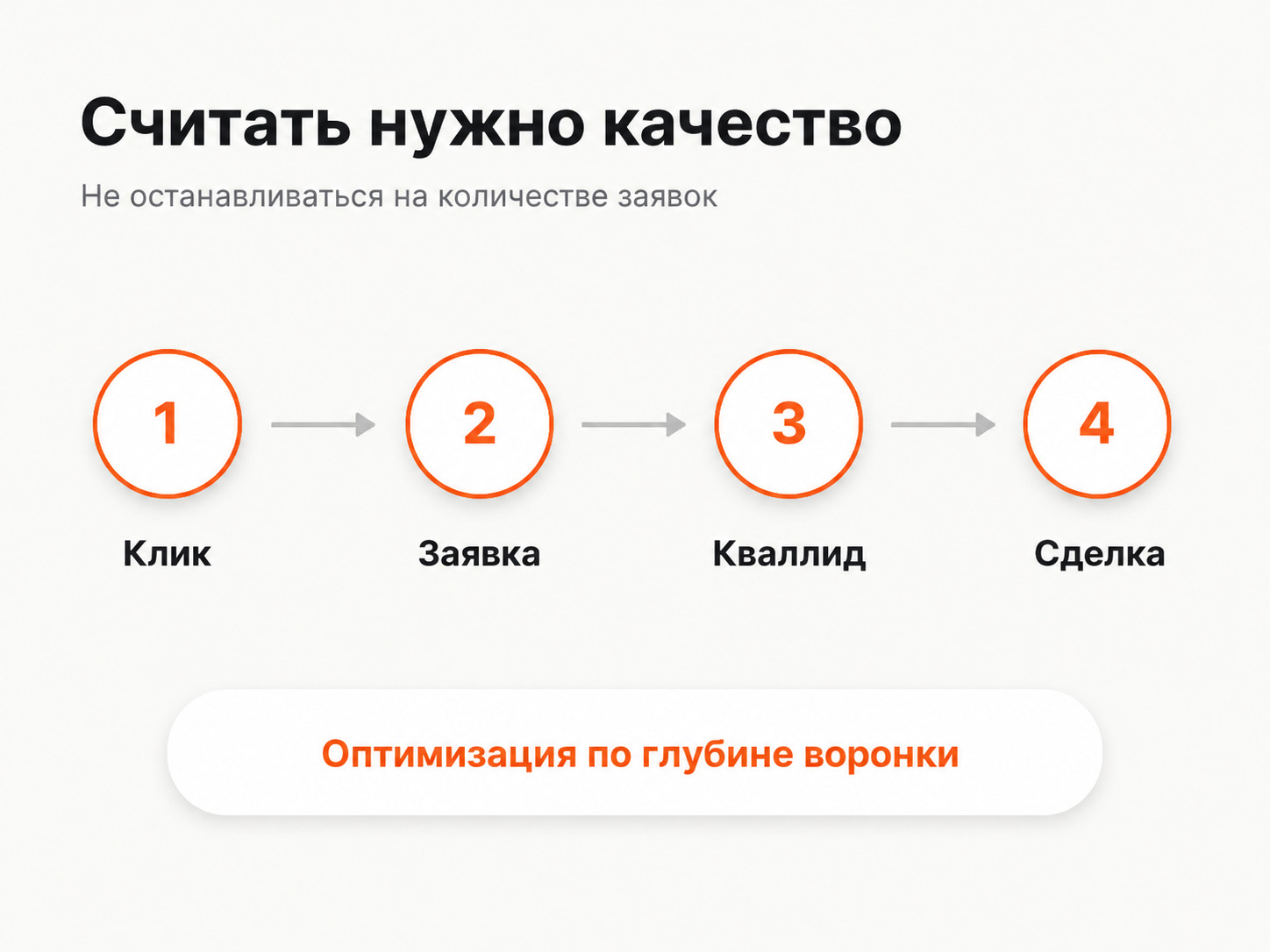 Воронка аналитики контекстной рекламы коммерческой недвижимости
