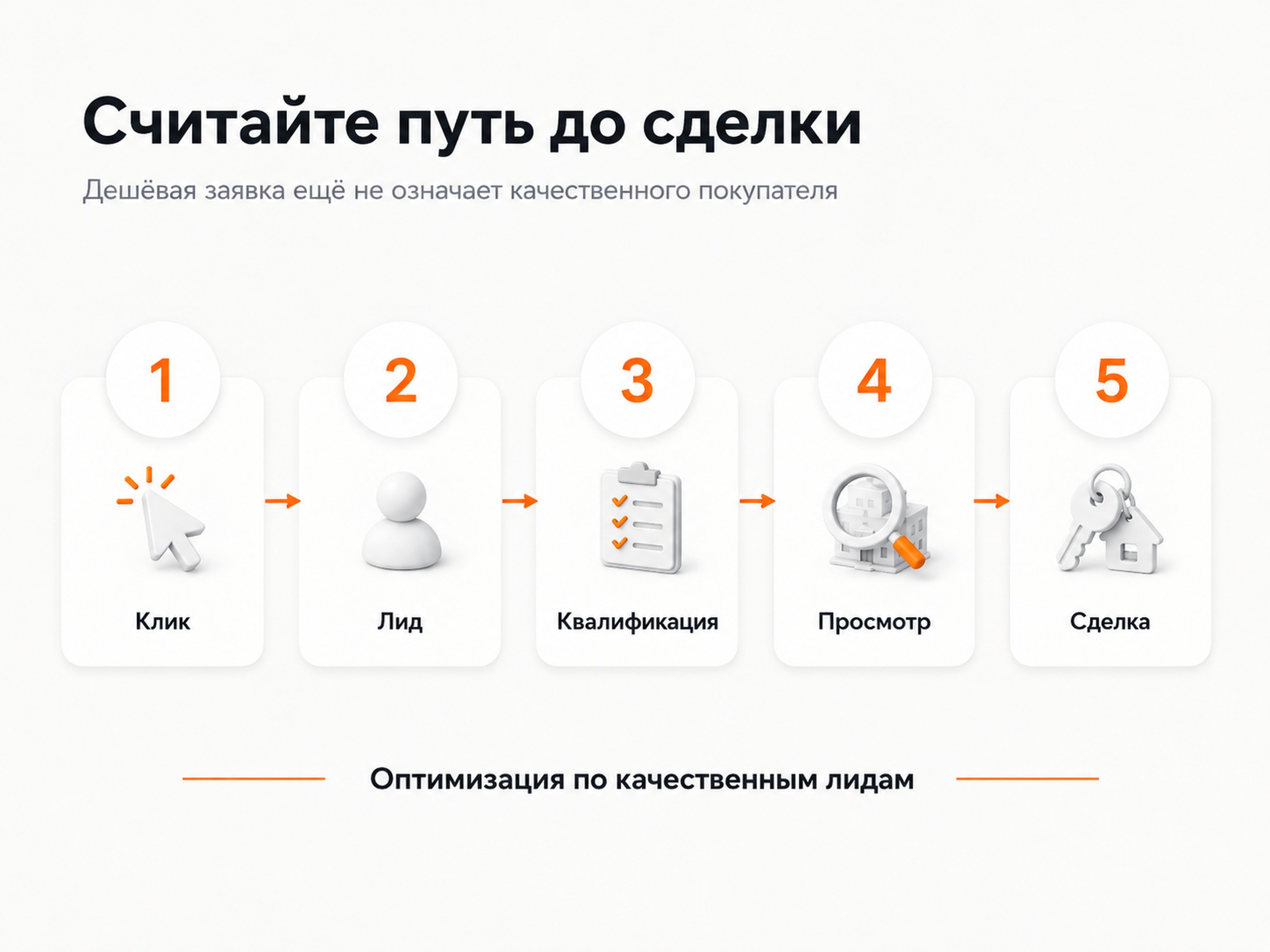 Воронка продажи новостройки: клик, лид, квалификация, просмотр и сделка