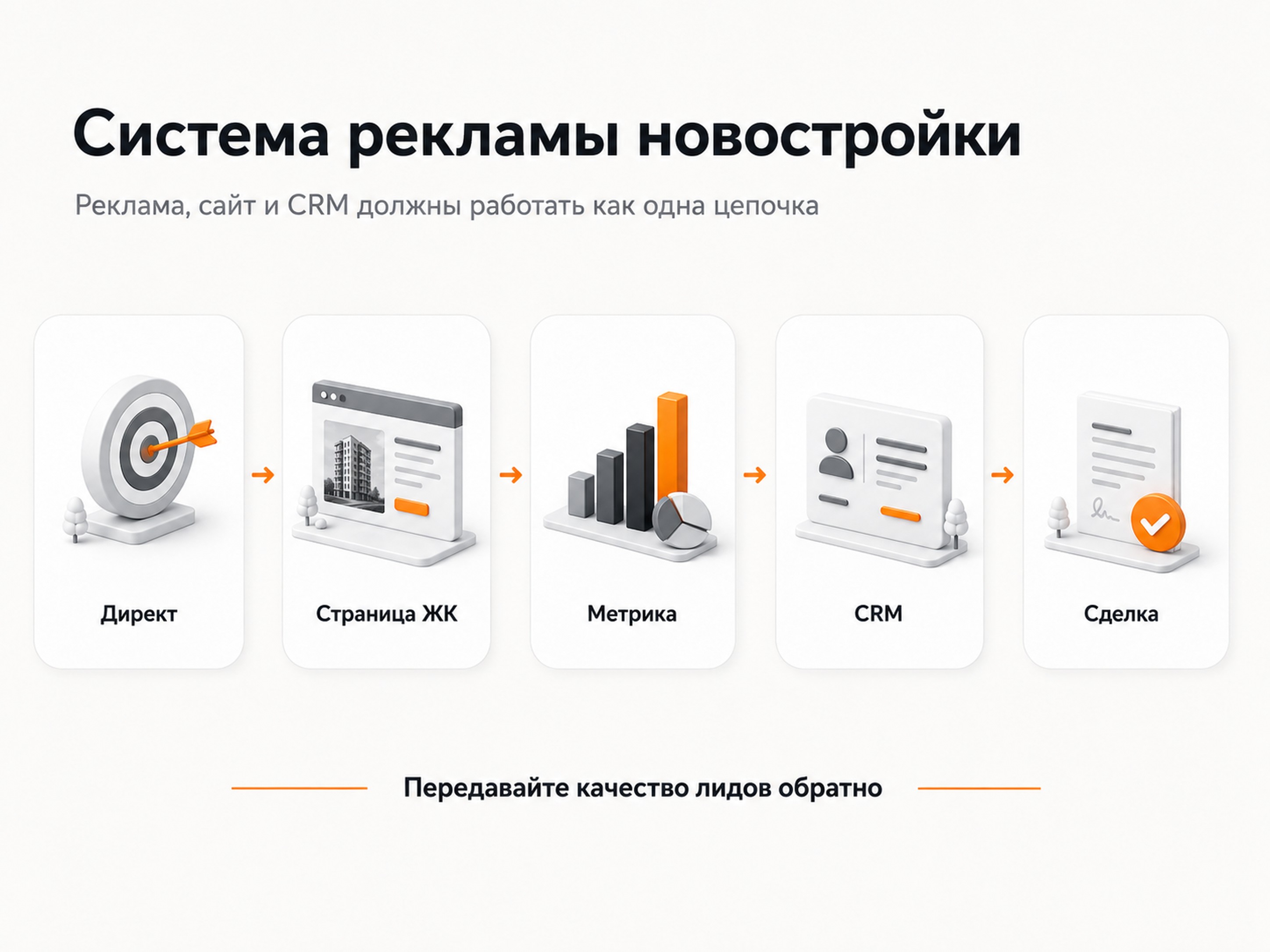 Система рекламы новостройки: Яндекс Директ, страница ЖК, Метрика, CRM и сделка
