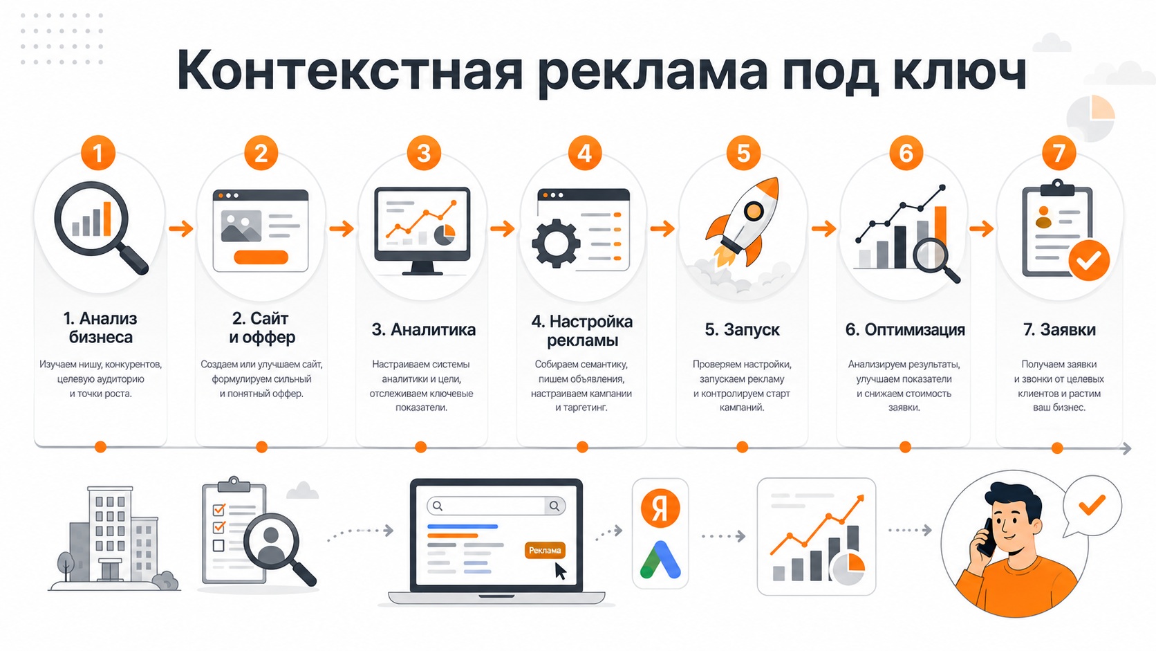 Этапы настройки и ведения контекстной рекламы под ключ