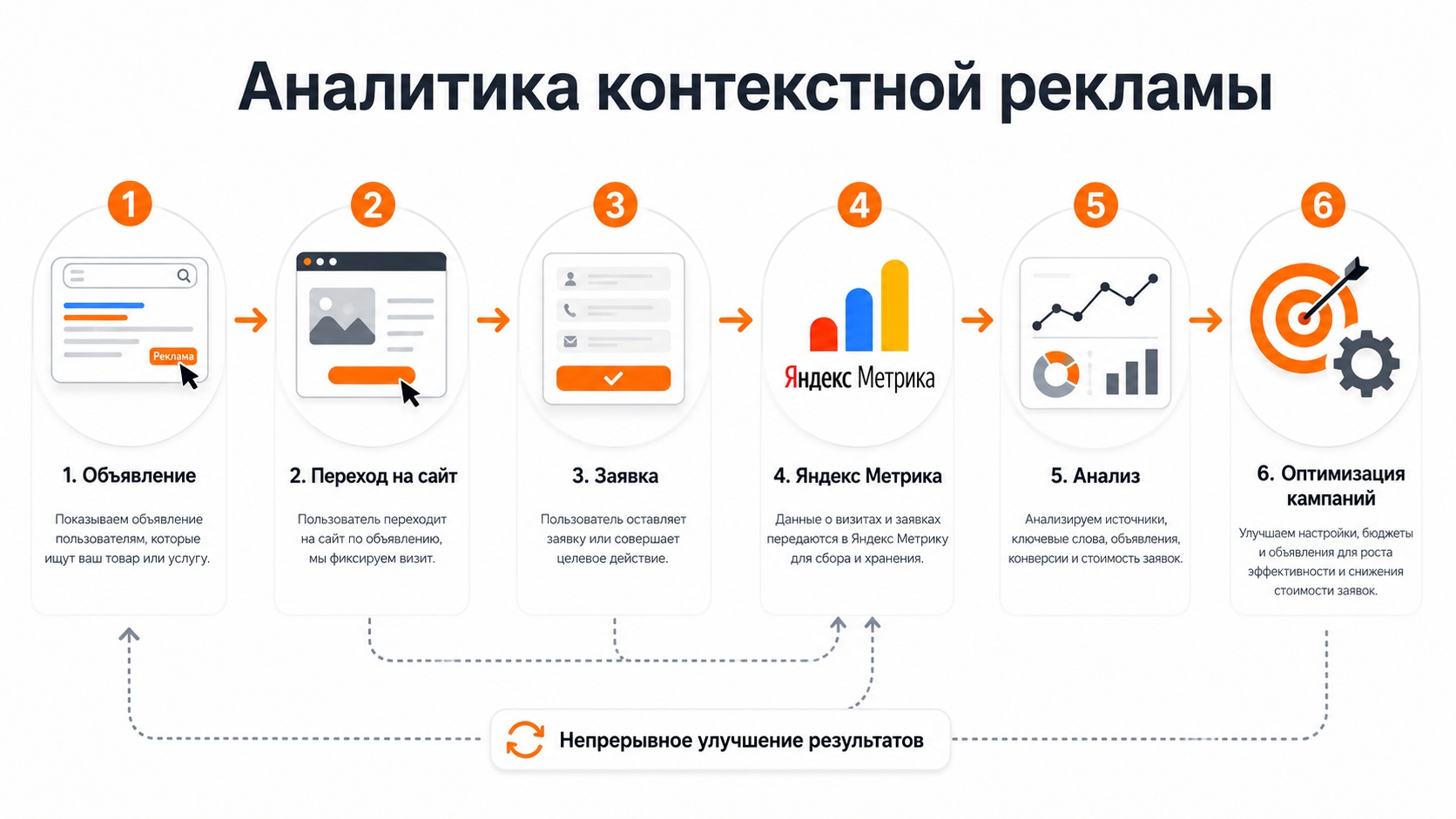 Схема аналитики контекстной рекламы в Яндекс Директе