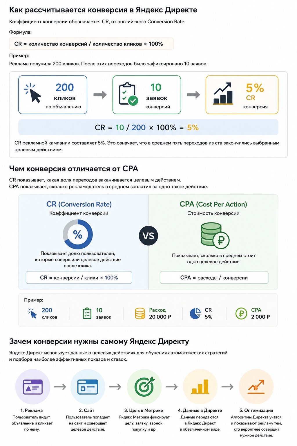 Расчет коэффициента конверсии: 10 заявок из 200 кликов дают CR 5 процентов