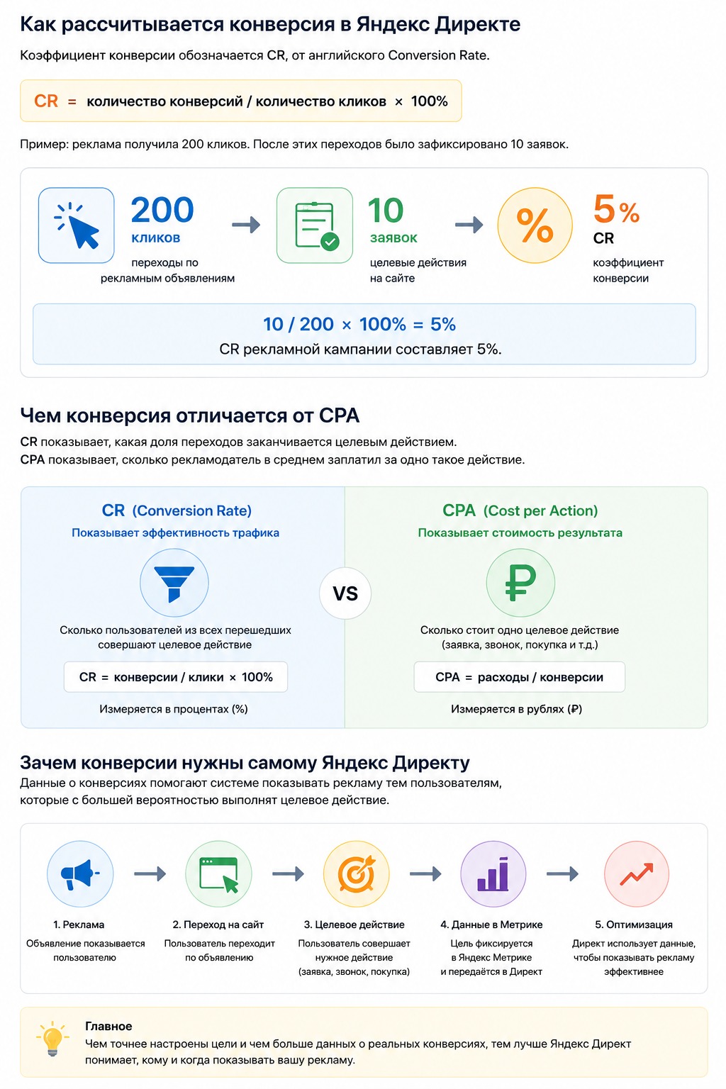 Сравнение показателей CR и CPA в Яндекс Директе