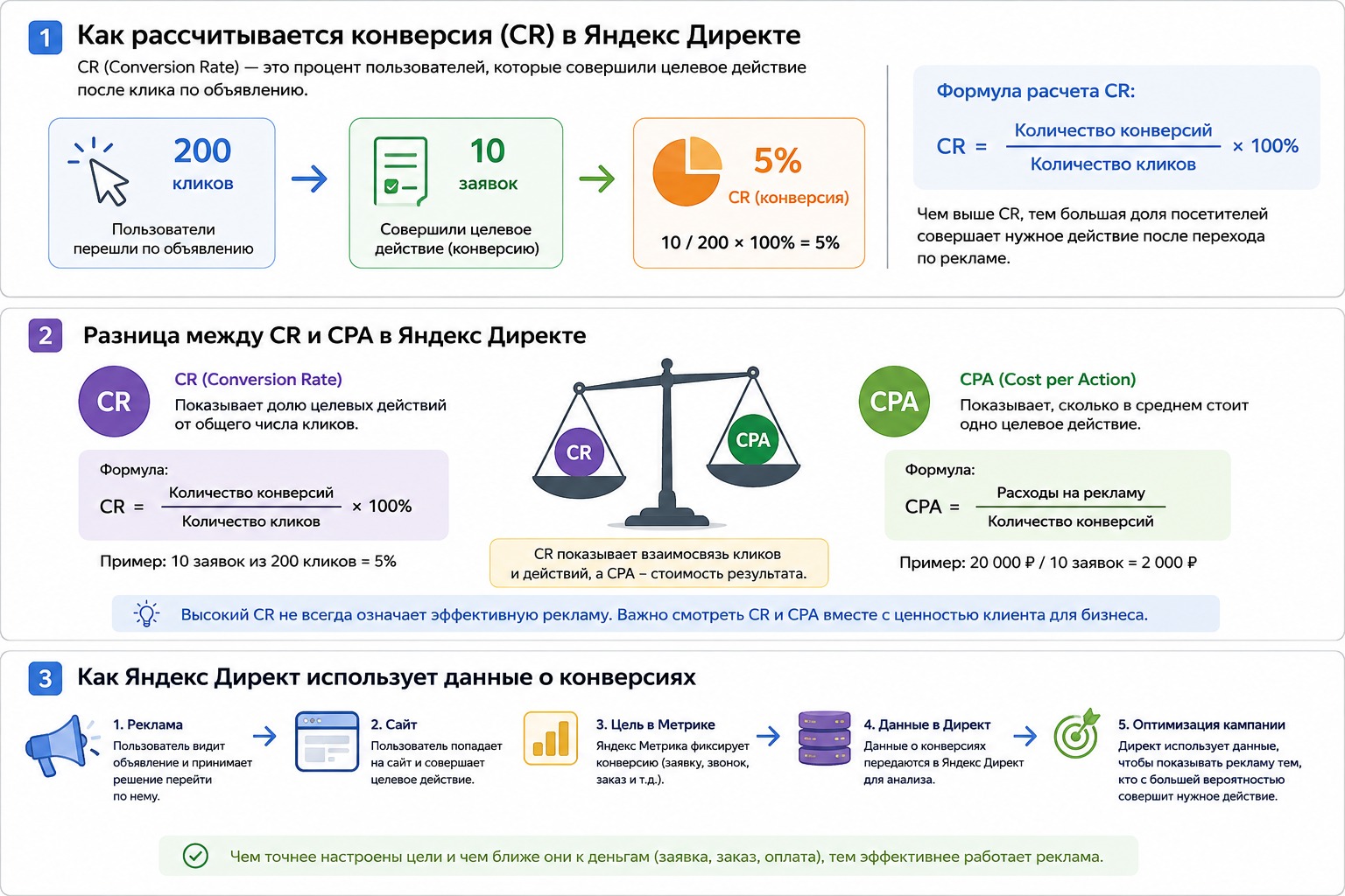 Расчет конверсии CR, различие CR и CPA и использование данных в Яндекс Директе