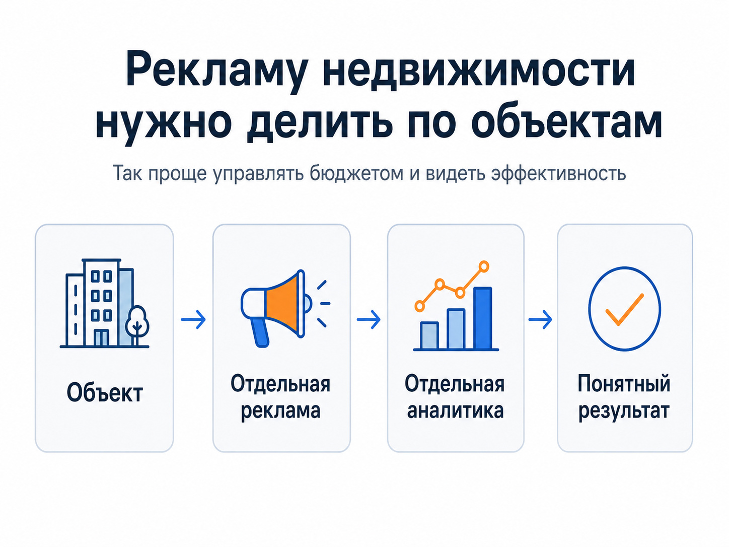 Разделение рекламы недвижимости по объектам и направлениям