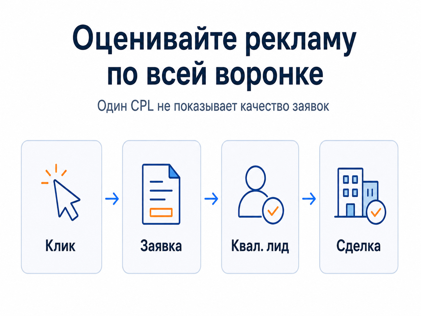 Воронка аналитики рекламы недвижимости от клика до сделки