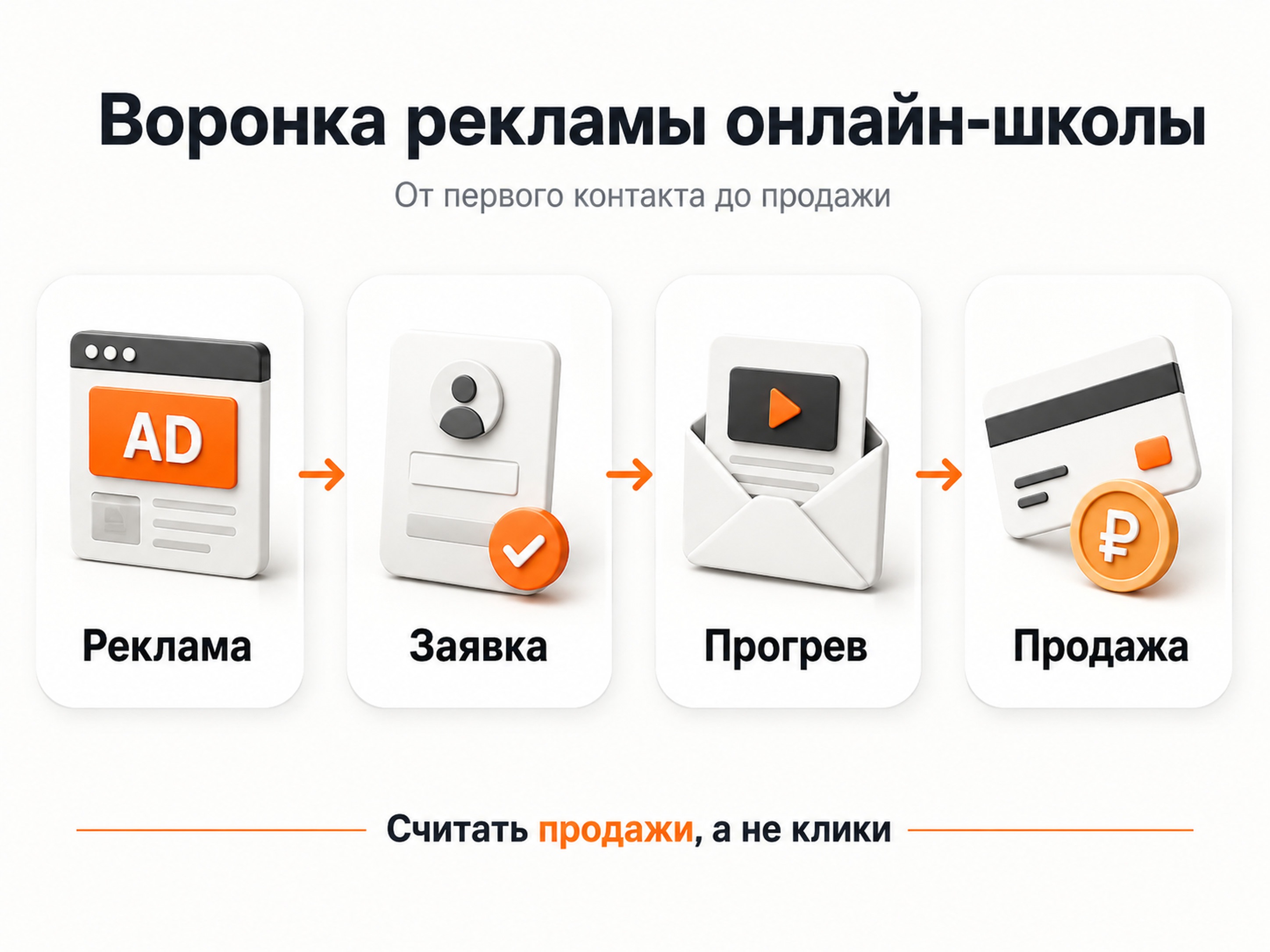 Схема воронки рекламы онлайн-школы: реклама, заявка, прогрев и продажа
