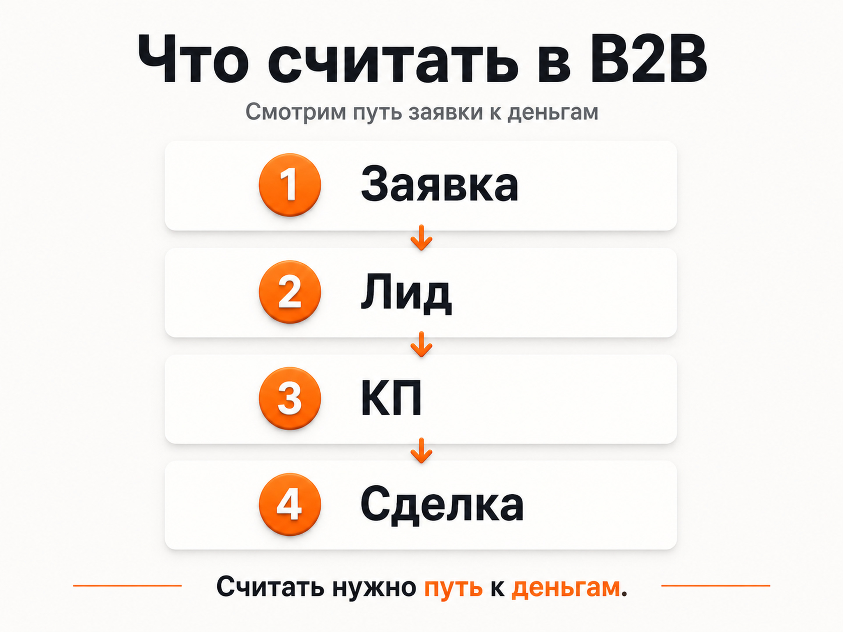 Воронка B2B-рекламы: заявка, лид, коммерческое предложение и сделка