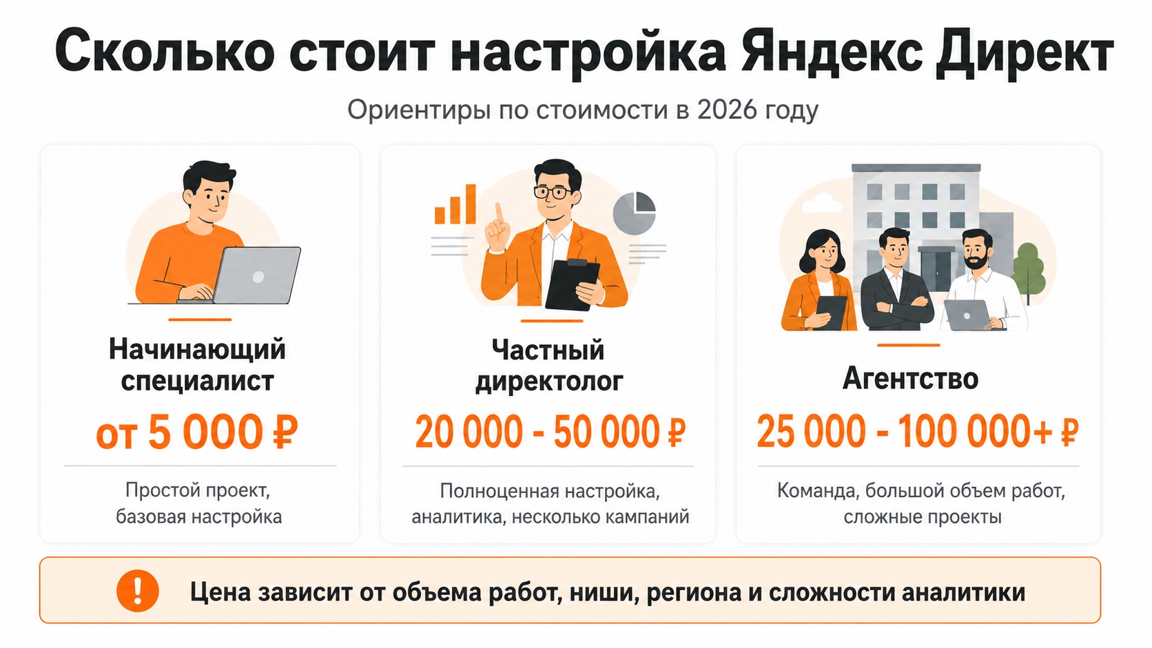 Ориентиры стоимости настройки Яндекс Директ у начинающего специалиста, частного директолога и агентства