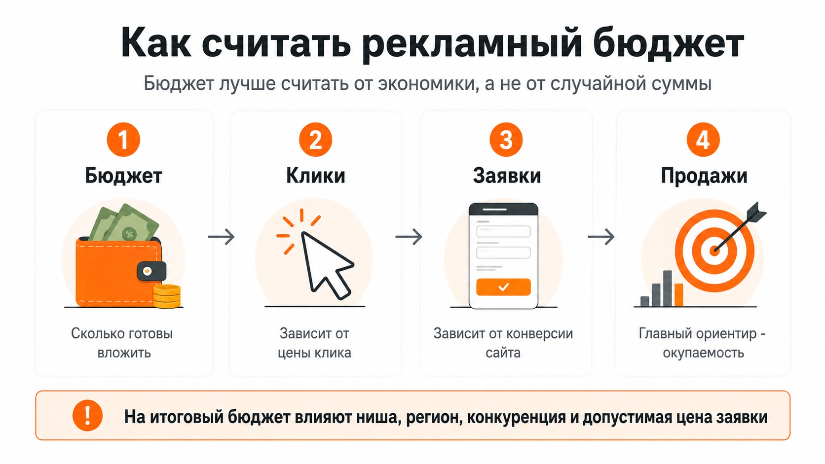 Как рассчитать рекламный бюджет: от бюджета и кликов до заявок и продаж