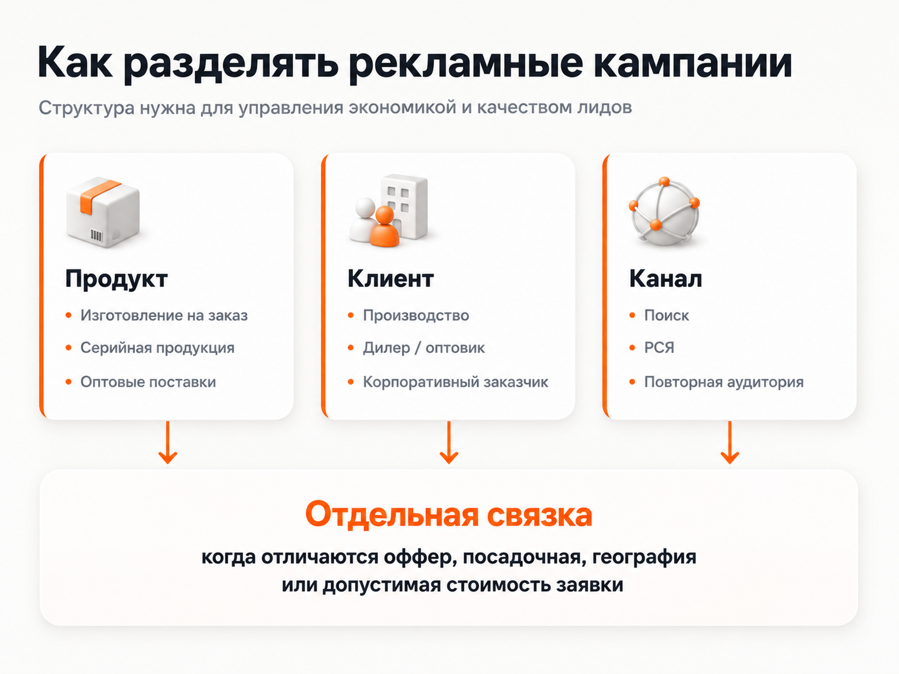 Структура рекламных кампаний для производства