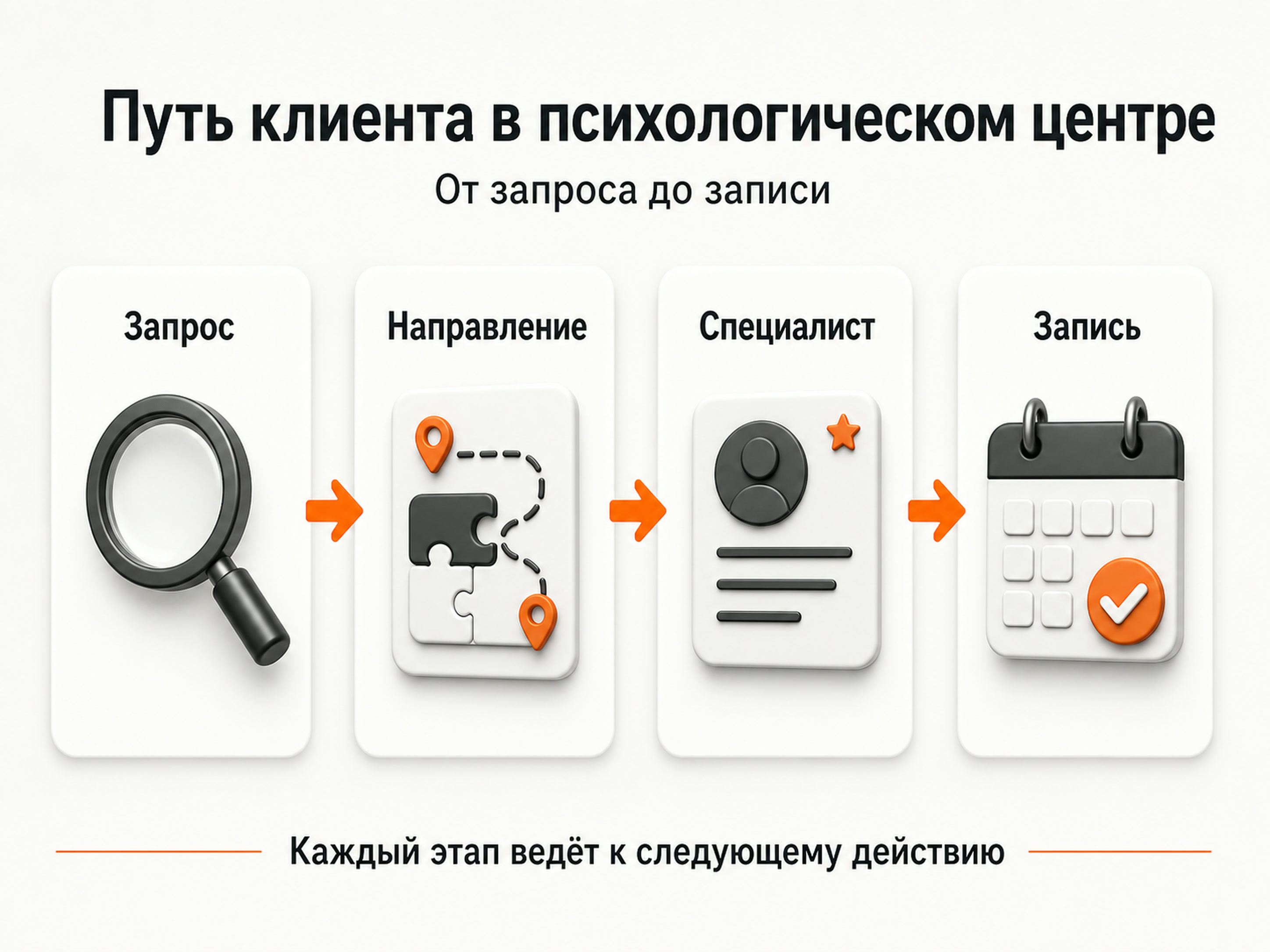 Схема продвижения психологического центра от запроса до записи