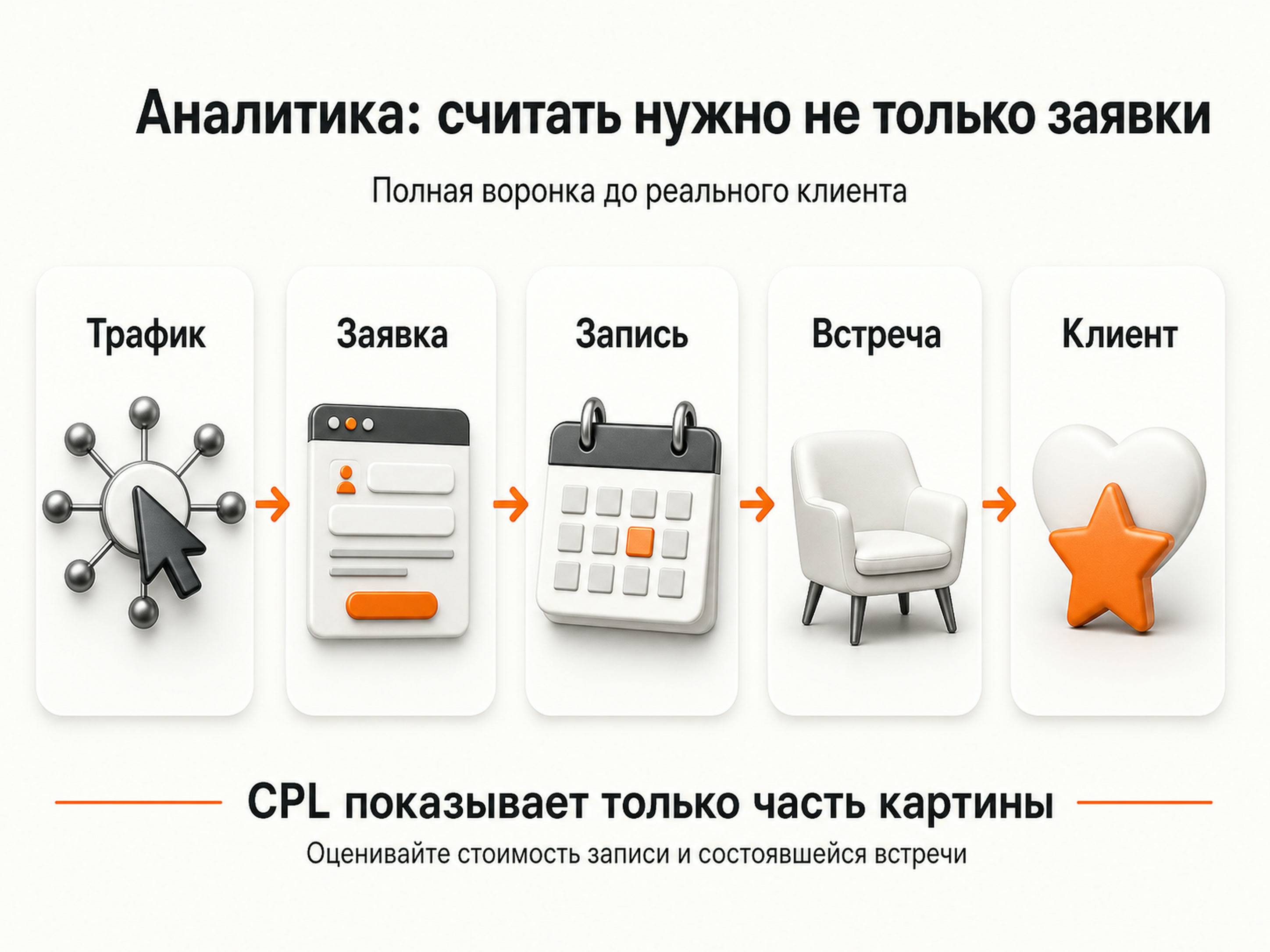 Воронка аналитики рекламы психологического центра