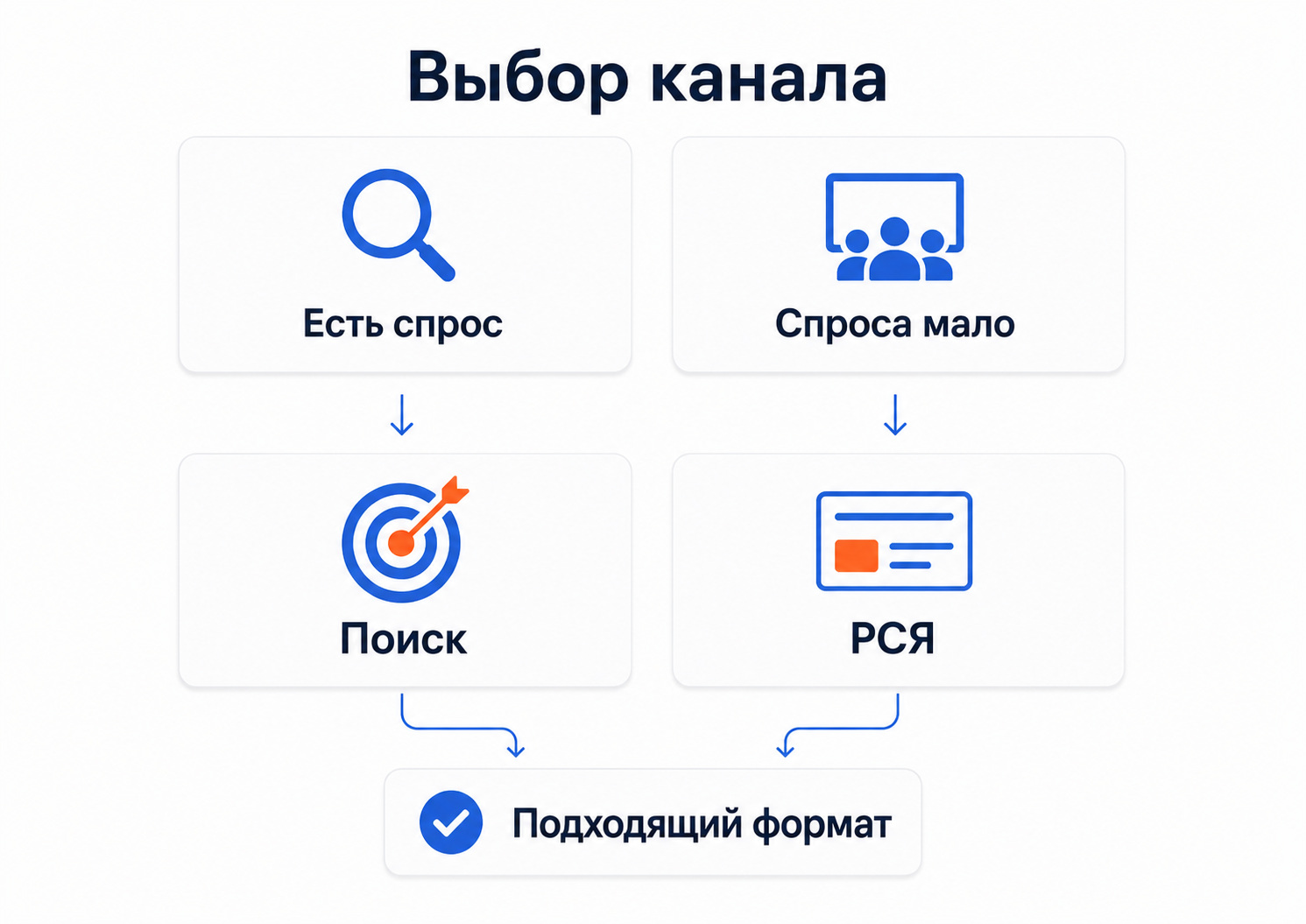 Выбор канала продвижения юридических услуг