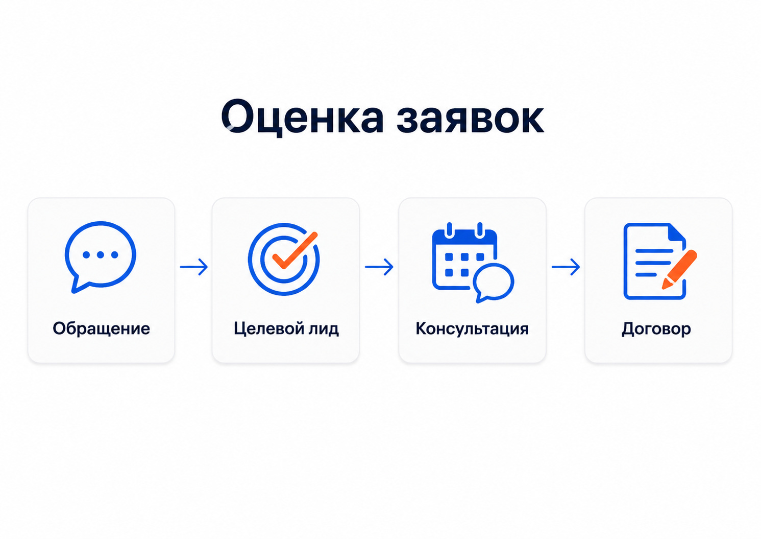 Оценка заявок в юридических услугах