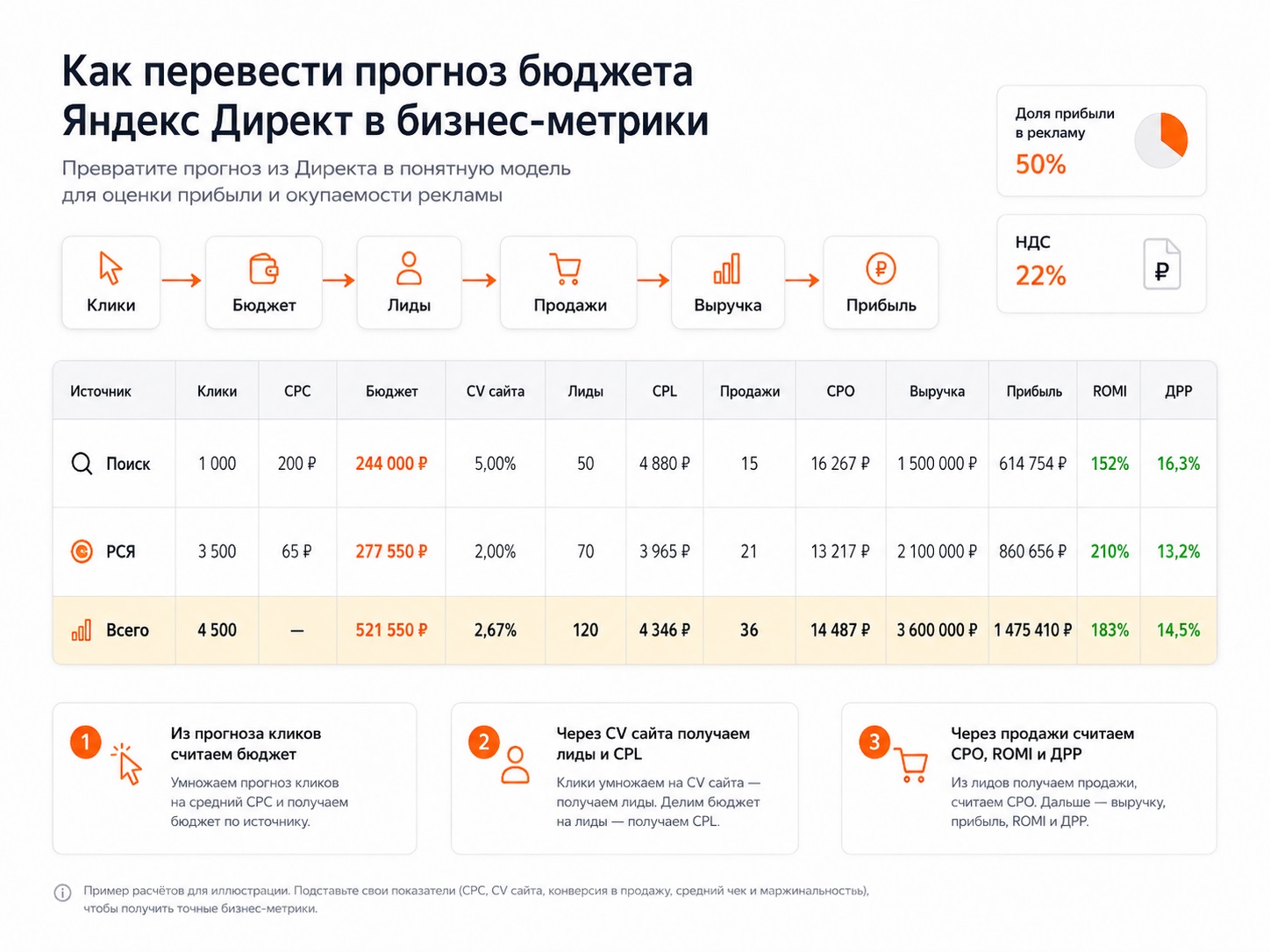 Таблица расчета бюджета, заявок и продаж в Яндекс Директе