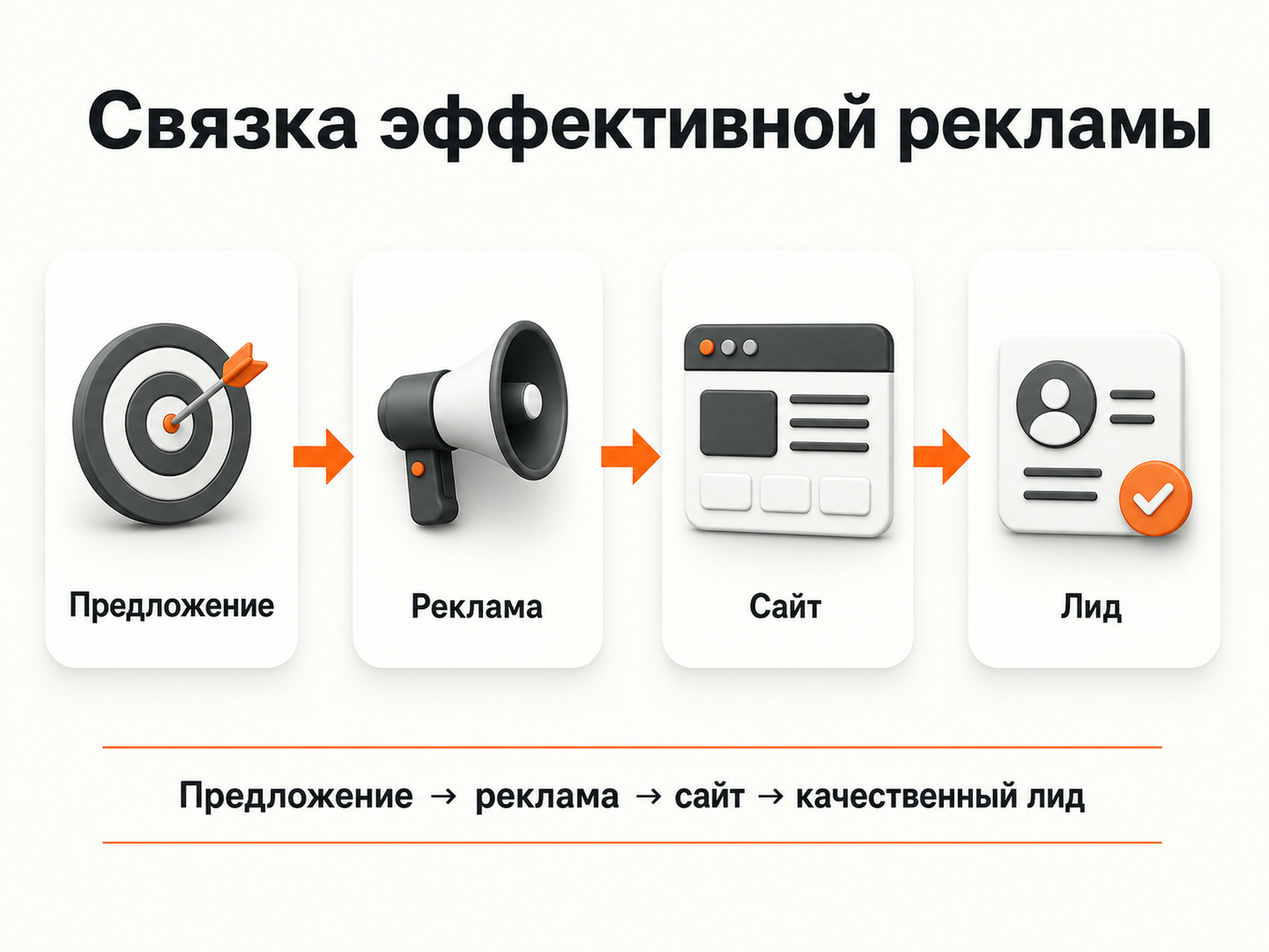 Связка эффективной рекламы от предложения до качественного лида
