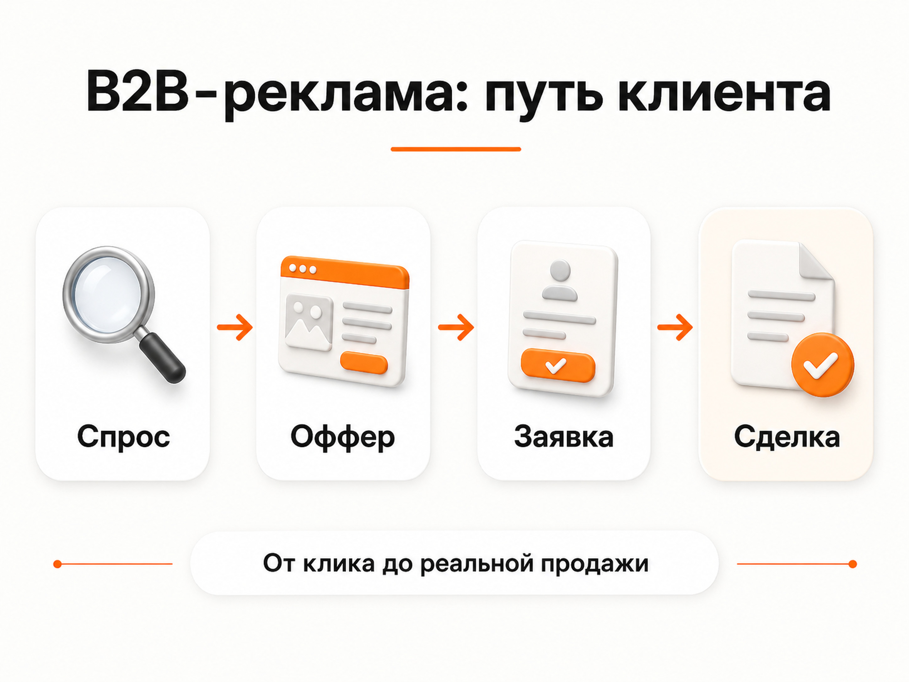 Схема пути клиента в B2B-рекламе: спрос, оффер, заявка и сделка