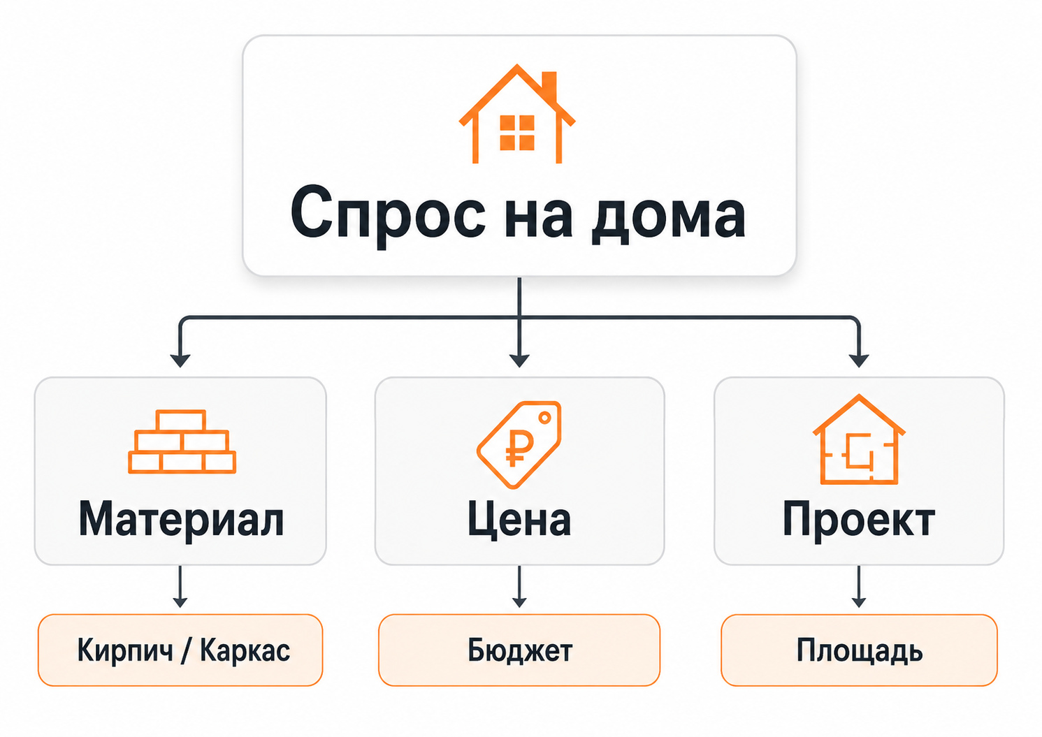 Сегментация запросов для рекламы строительства домов под ключ