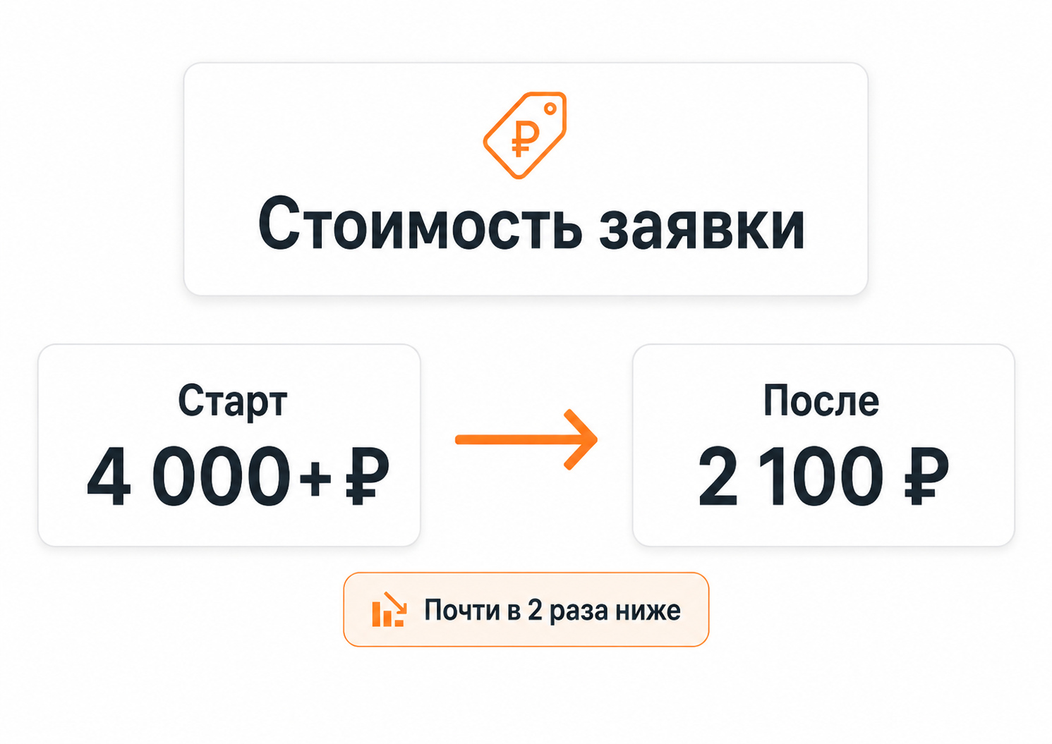 Снижение стоимости заявки на строительство домов с 4000 до 2100 рублей