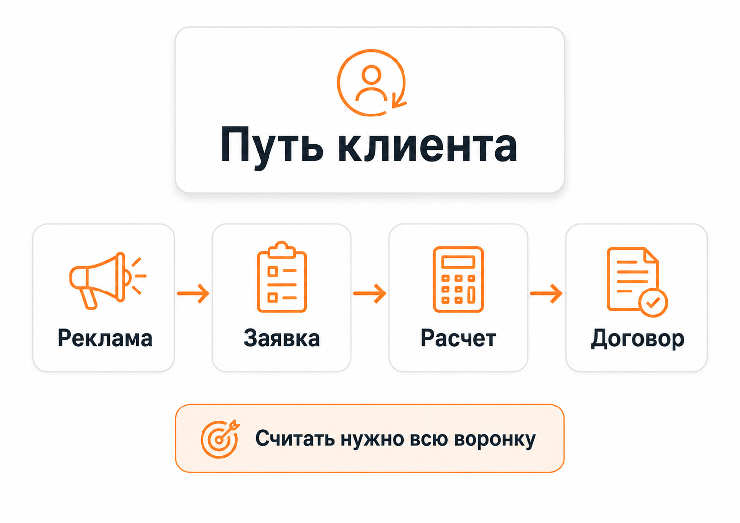Воронка рекламы домов под ключ от объявления до договора