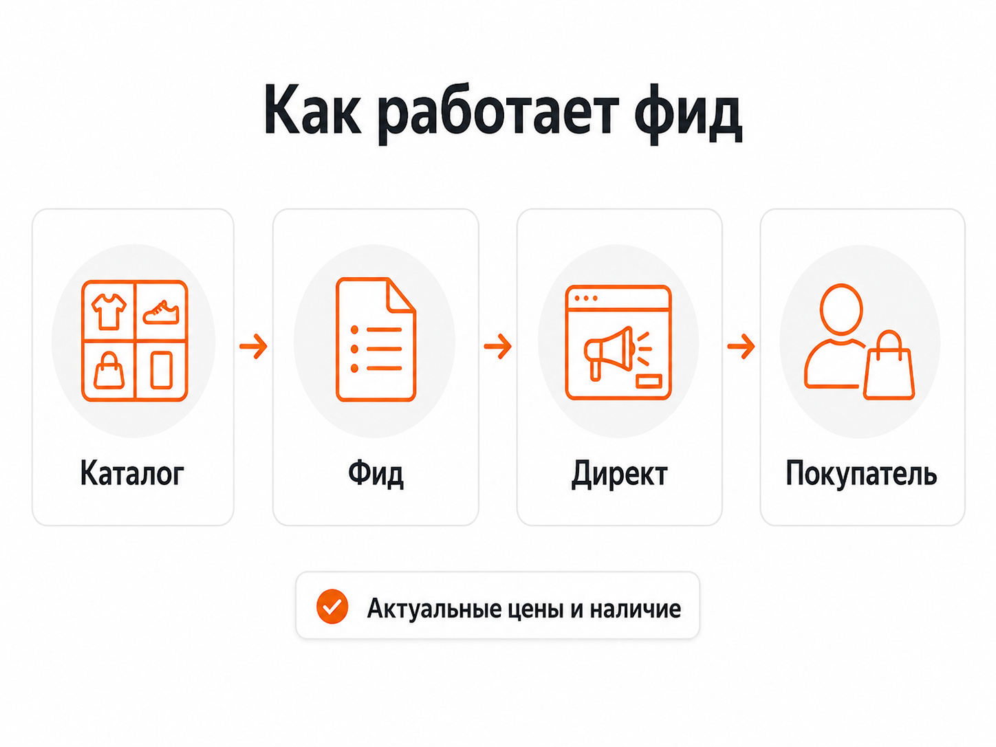 Как товарный фид используется для рекламы интернет-магазина в Яндексе