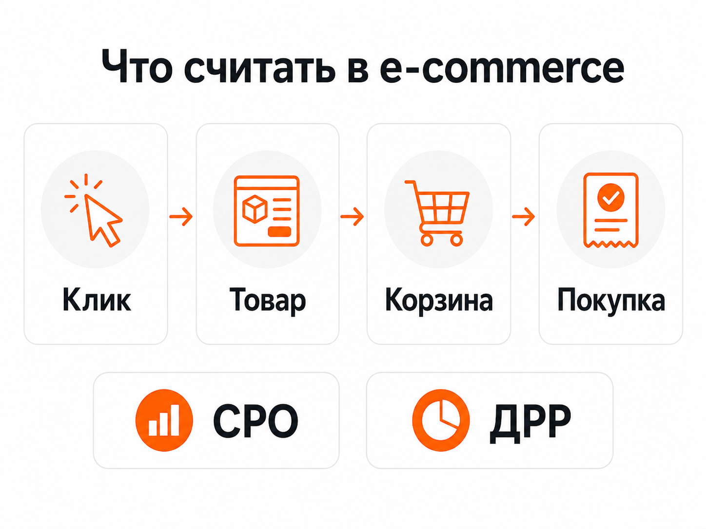 Воронка рекламы интернет-магазина от клика до покупки