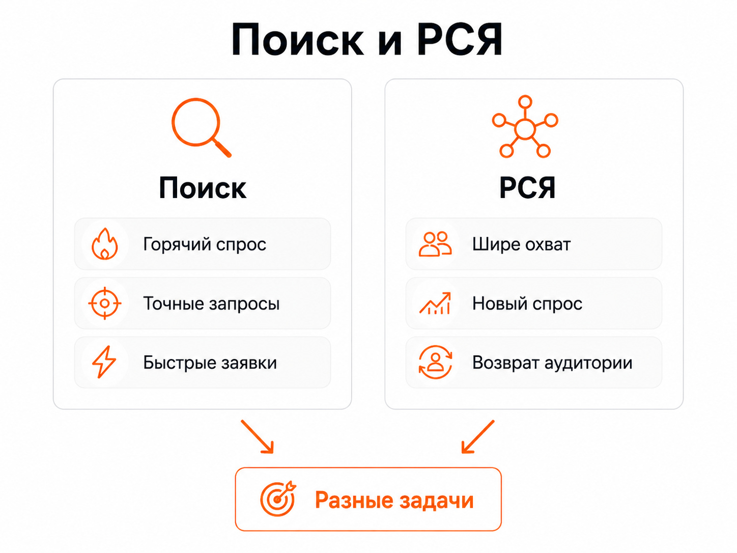 Поиск и РСЯ в рекламе производства одежды