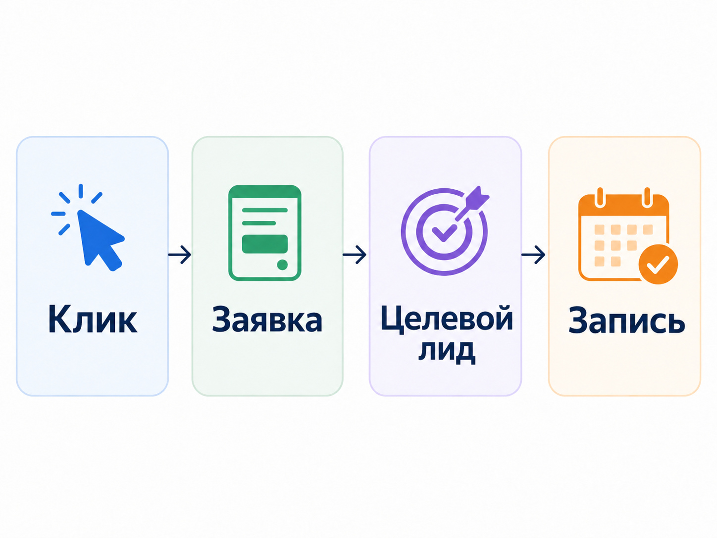 Воронка рекламы психологического центра от клика до записи