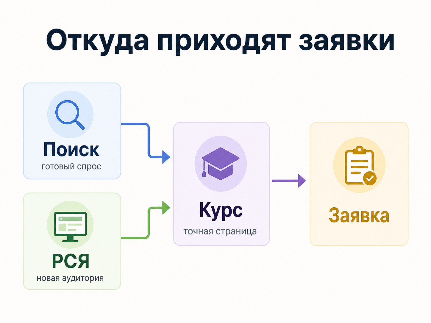 Поиск и РСЯ в рекламе школы массажа