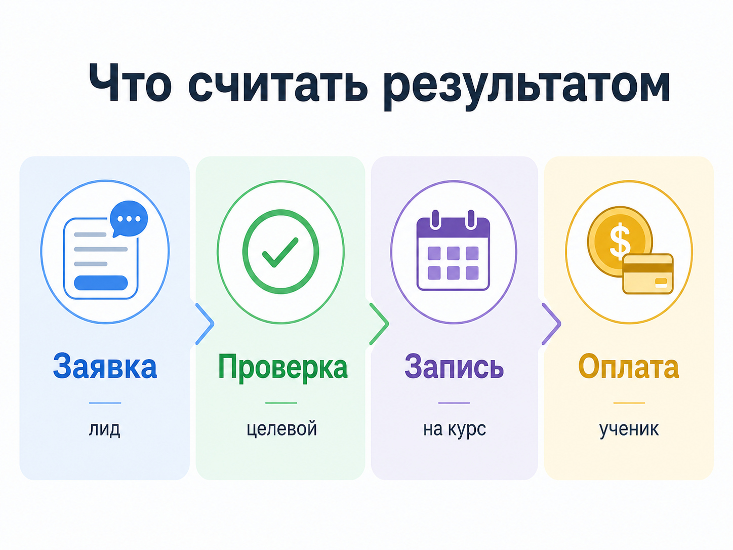 Воронка заявок и продаж школы массажа