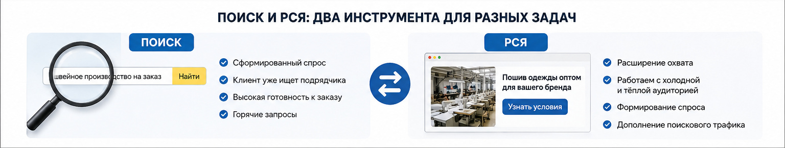 Сравнение задач поисковой рекламы и РСЯ для швейного производства
