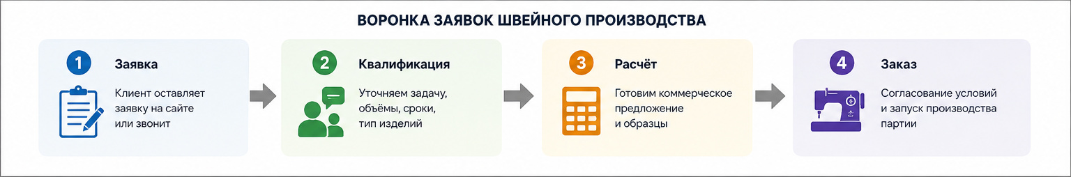 Воронка заявок швейного производства от обращения до заказа
