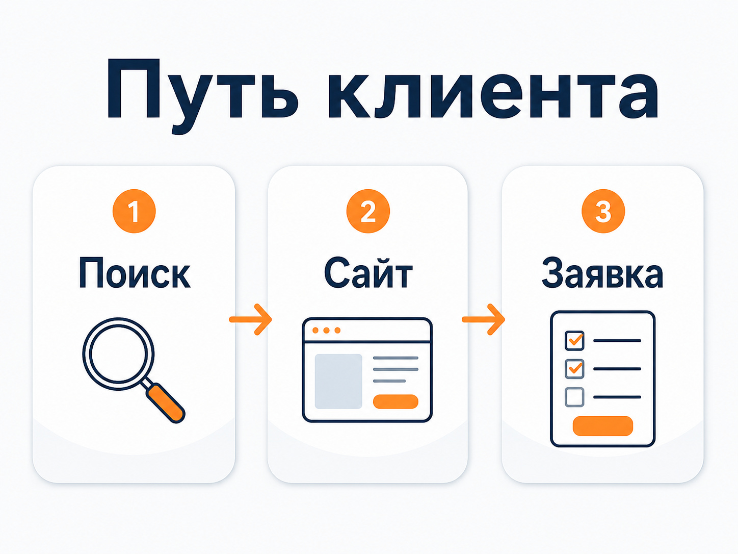 Путь клиента от поиска строительной компании до заявки